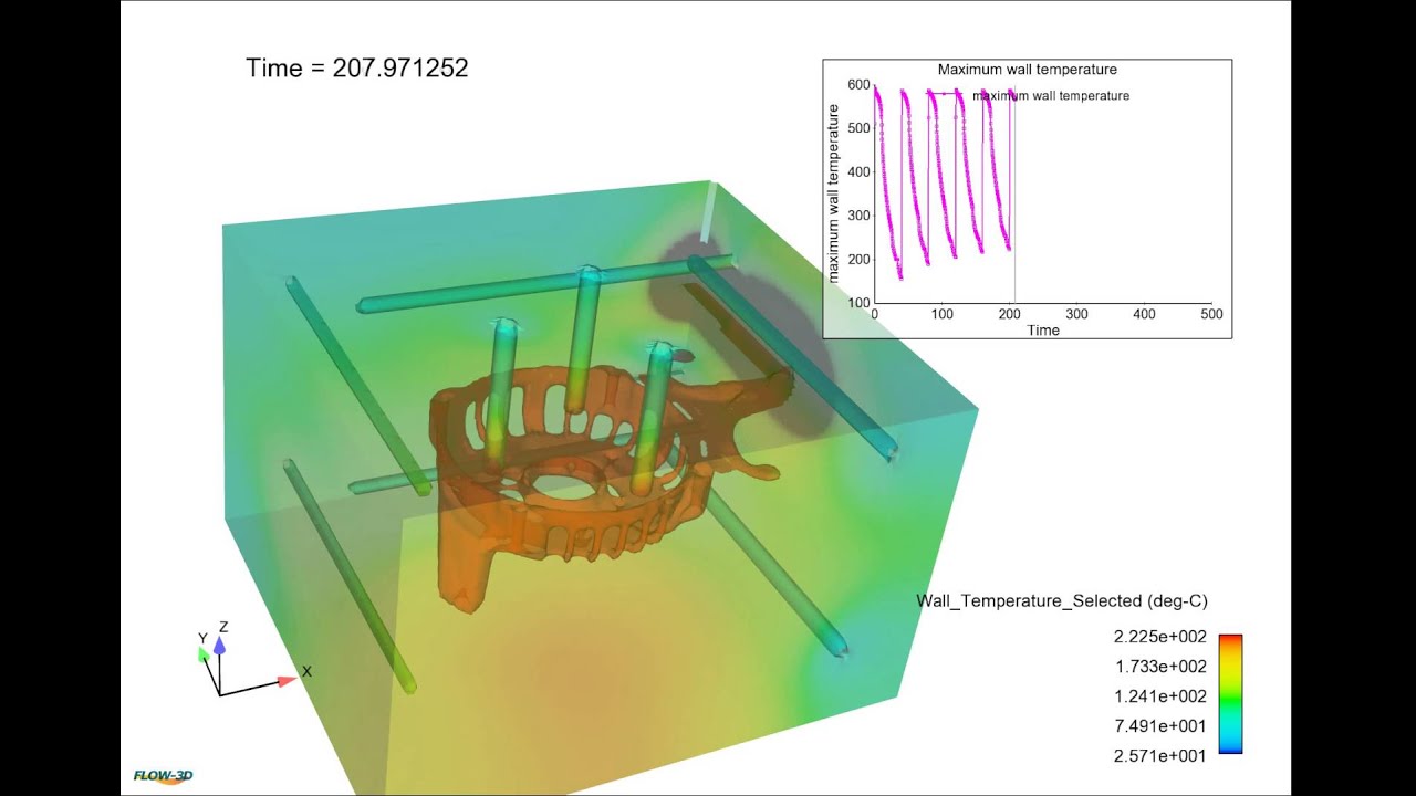 Thermal Die Cycling Simulation