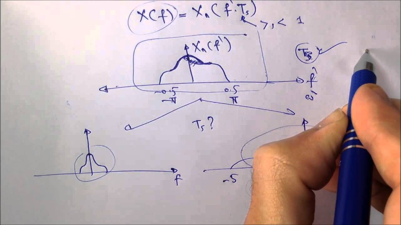 4. Understanding  The Discrete Fourier Transform DFT , Theory and Derivatoin.
