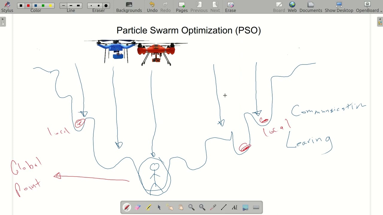 3- خوارزميات ذكاء السرب  - Particle Swarm Optimization (PSO)