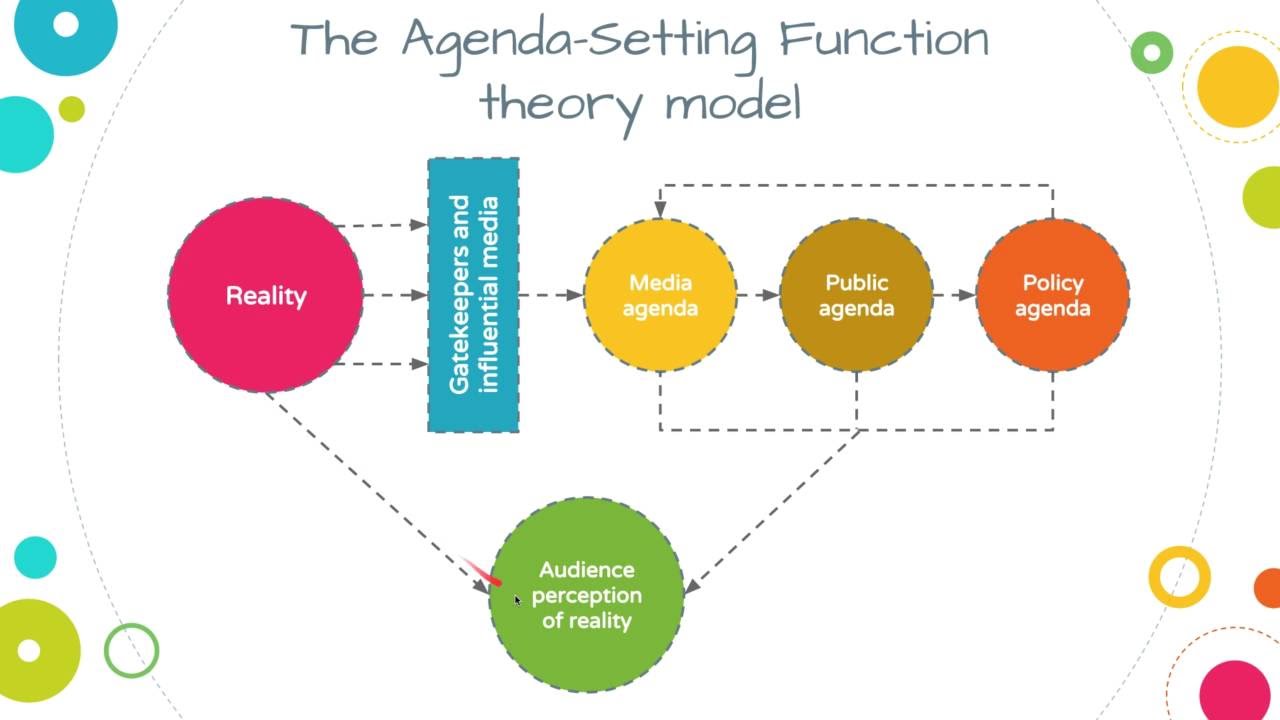 Media Influence - Agenda-Setting Function theory