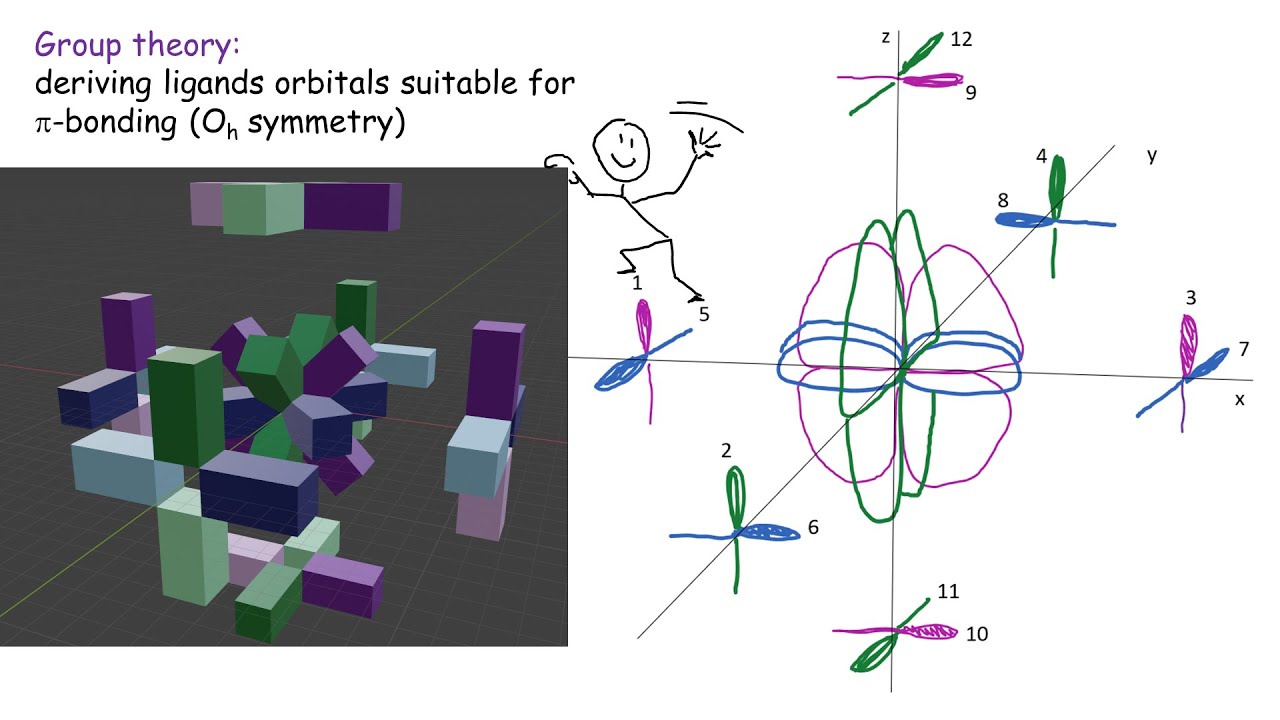Group theory: deriving ligand orbitals suitable for π-bonding (Oh symmetry)