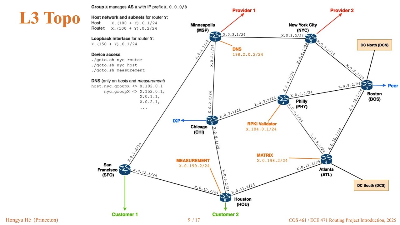 Internet Routing Project Introduction