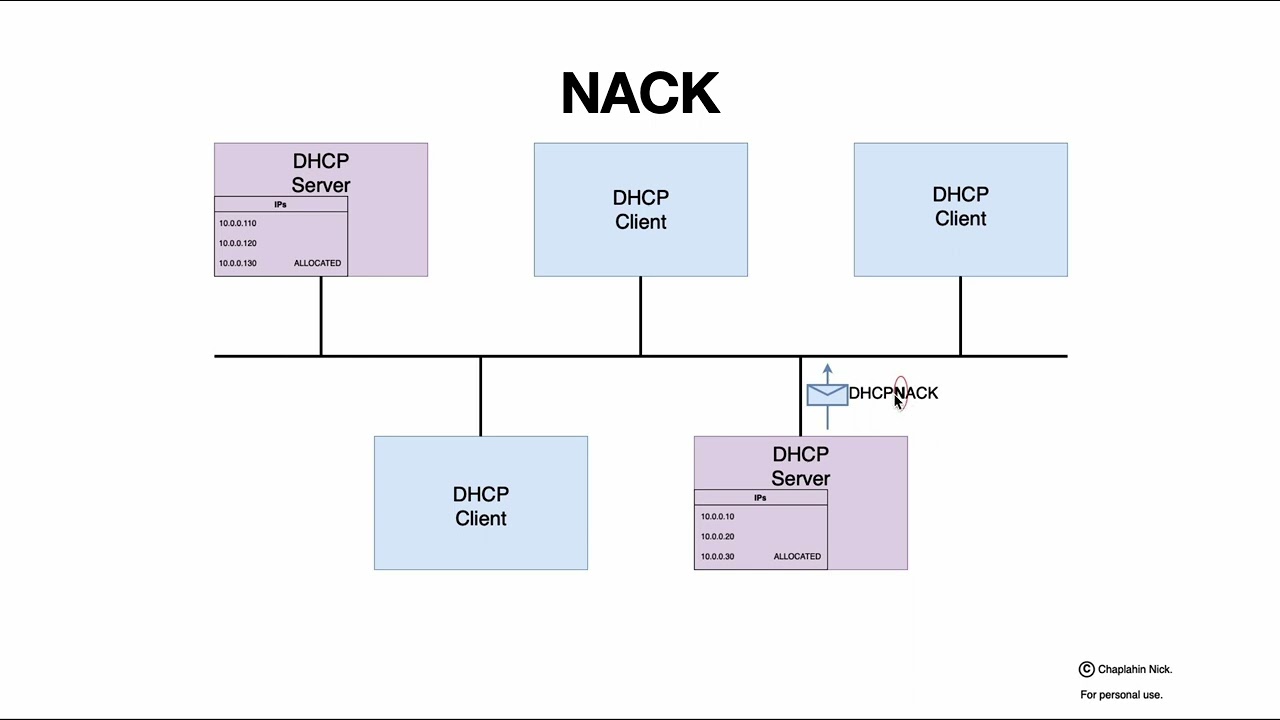 DHCP и DHCP Relay