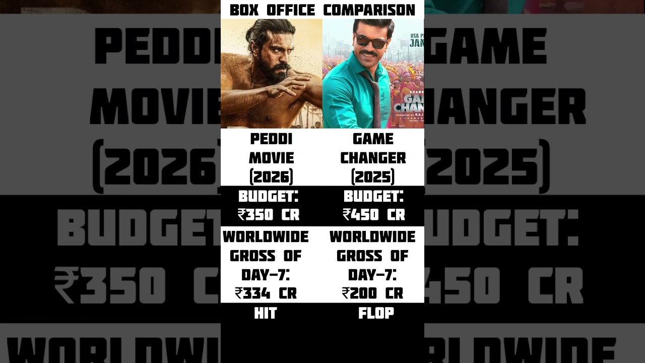 PEDDI movie box office collection vs GAME CHANGER box office collection discover Ram Charan movies 🥳