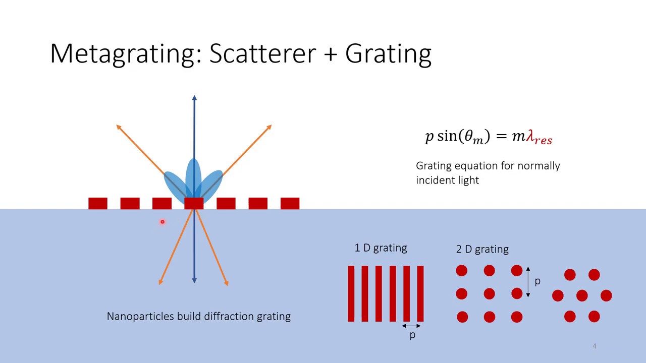 Spectrum splitting and directivity control by optical metasurfaces integrated in photovolt. devices