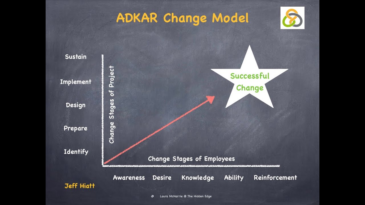 ADKAR Change Model