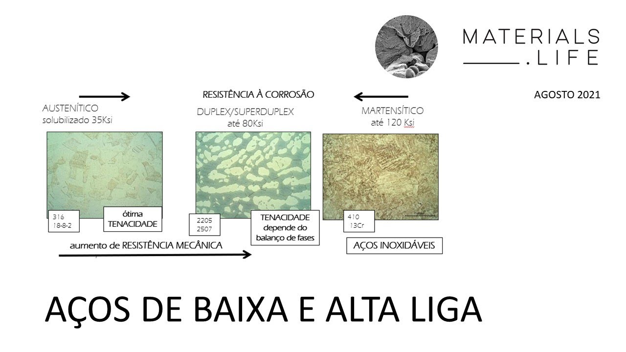 AÇOS DE BAIXA E ALTA LIGA