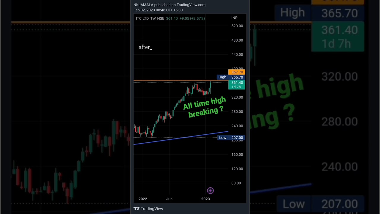#itc #stocks #nse #indianstock