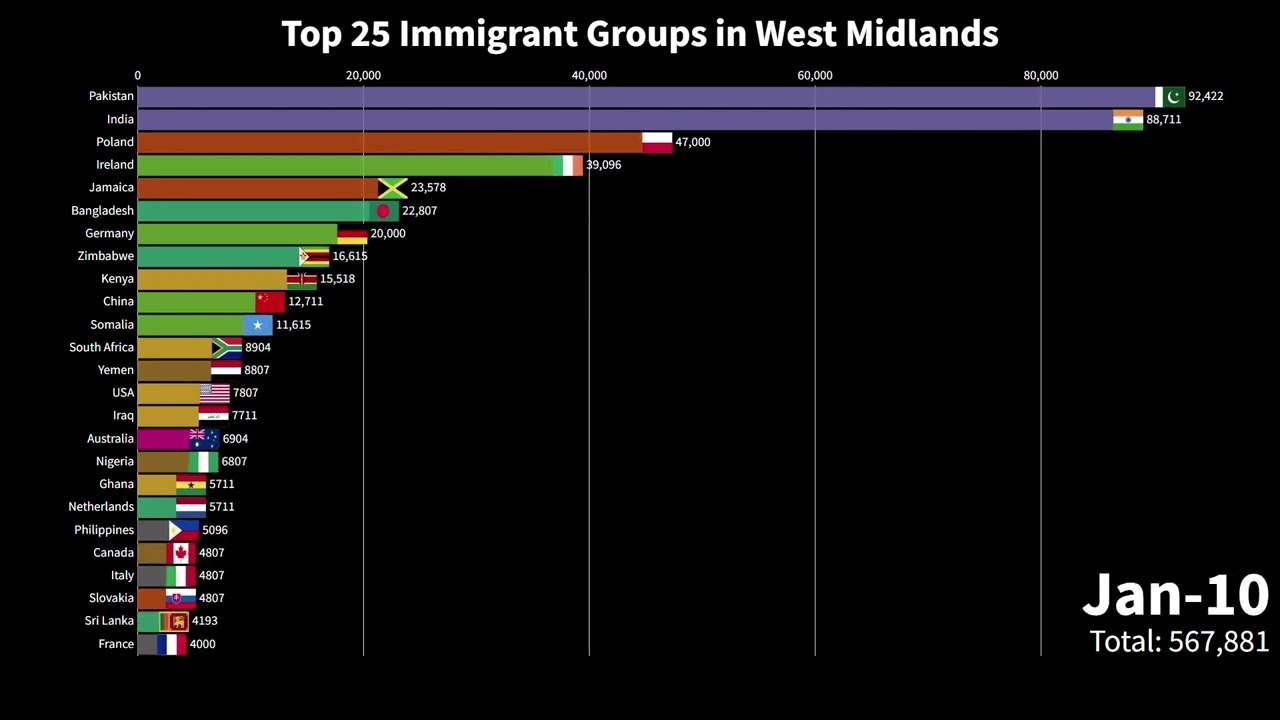 Top 25 Immigrant Groups in West Midlands (Region) (Feb 2001 to Jun 2021)
