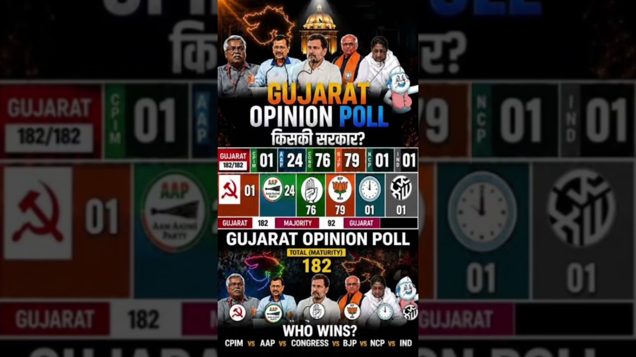 2027 Gujarat Election Exit Poll: What Does Gujarat's Most Accurate Survey Reveal? 📊 #BJP​ #viral