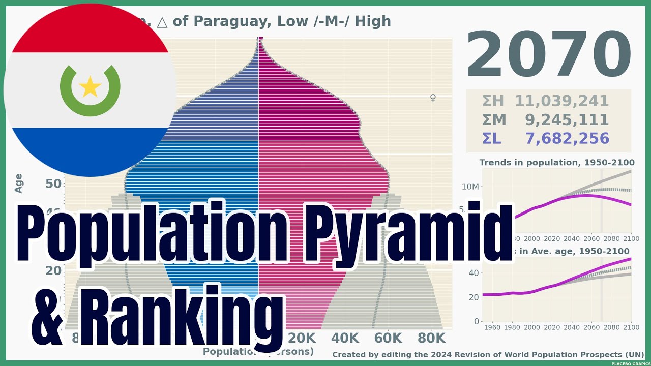 [🇵🇾Paraguay] Population Pyramid & Ranking (1950-2100) 
