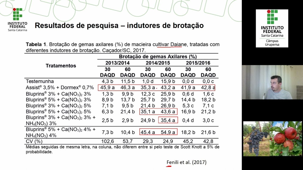 Indutores de brotação (Fitorreguladores) - Resultados de Pesquisa