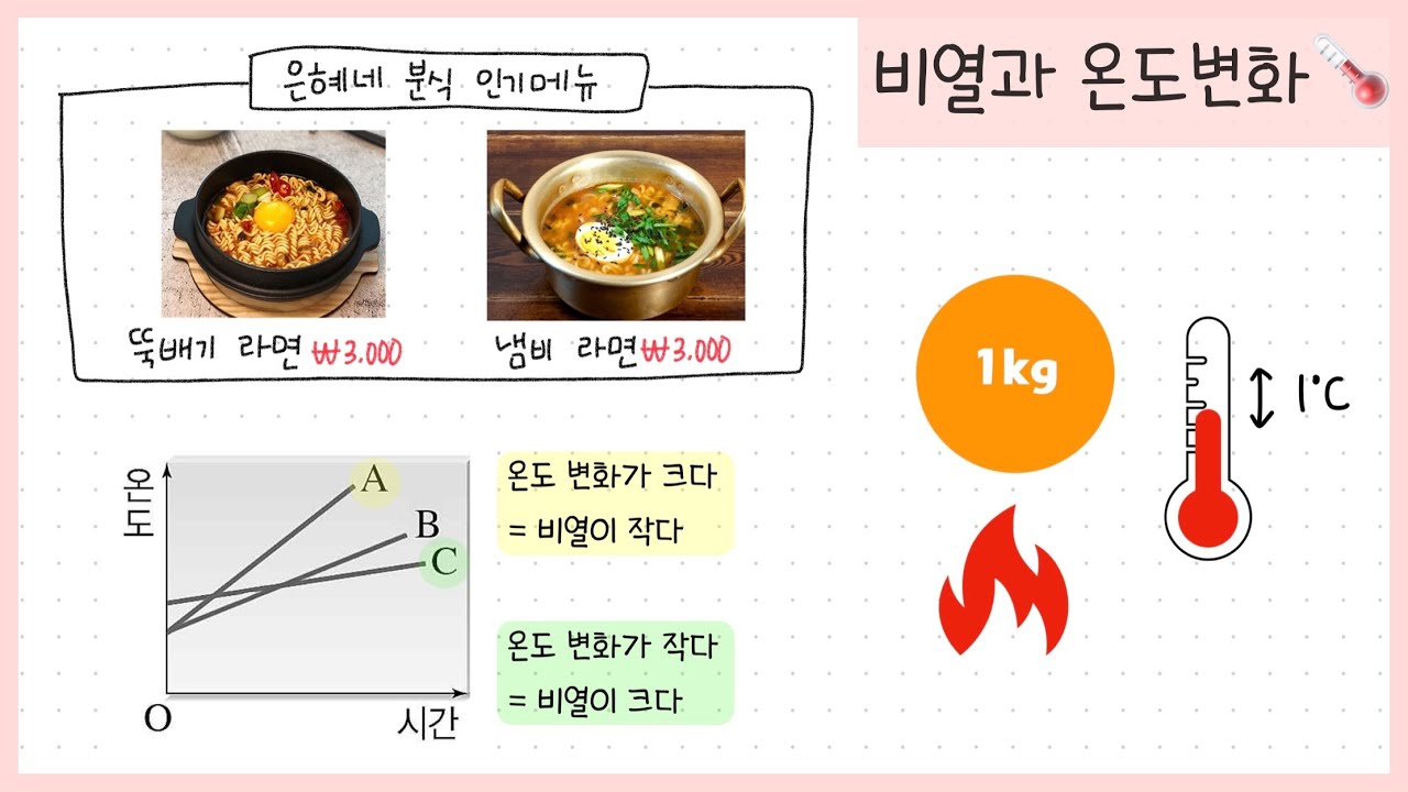 [중① 3단원] 2강. 비열이란?┃비열을 비교하는 방법!♨️