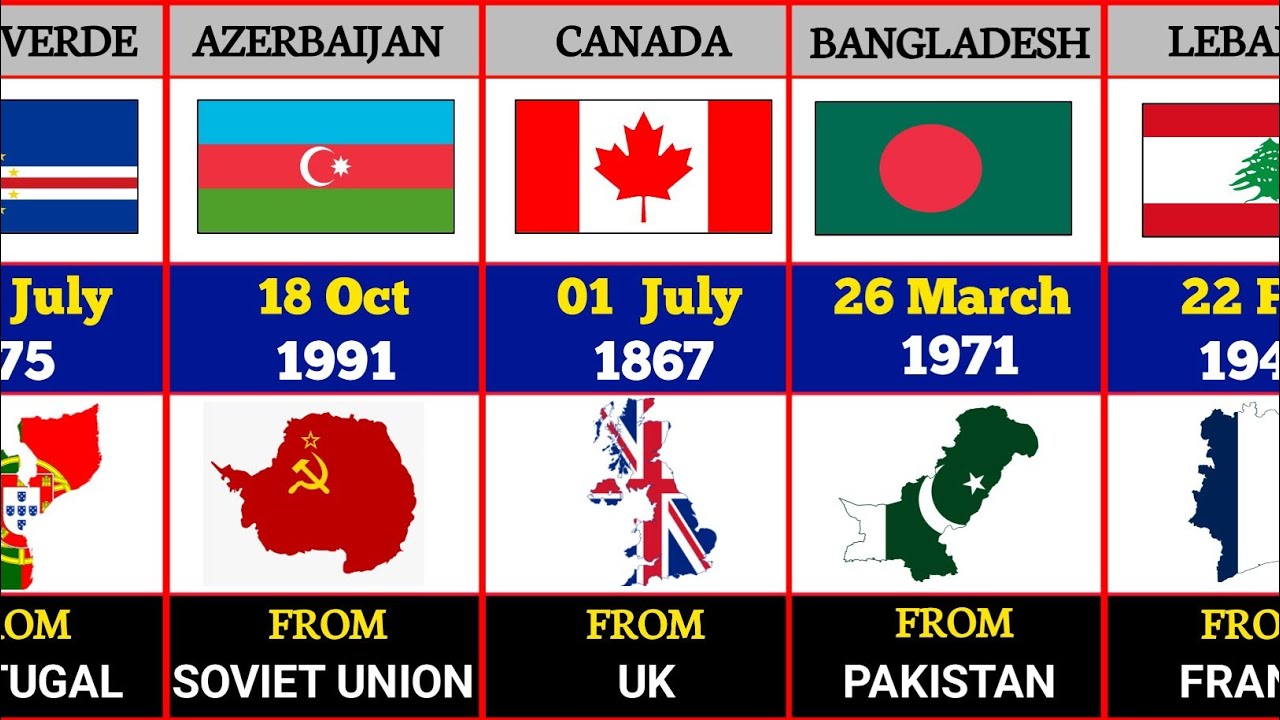 Independence Days of Different Countries | Countries Get Independence From Empire || Full World List