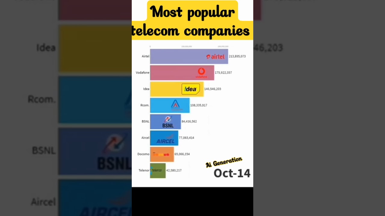 most popular telecom companies #shorts #youtubeshorts #trending #bestsimcompany #sim #viral