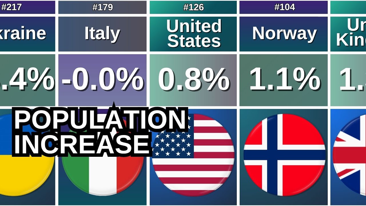 Population Increase 🌎 Shocking Rankings (Including Migration)