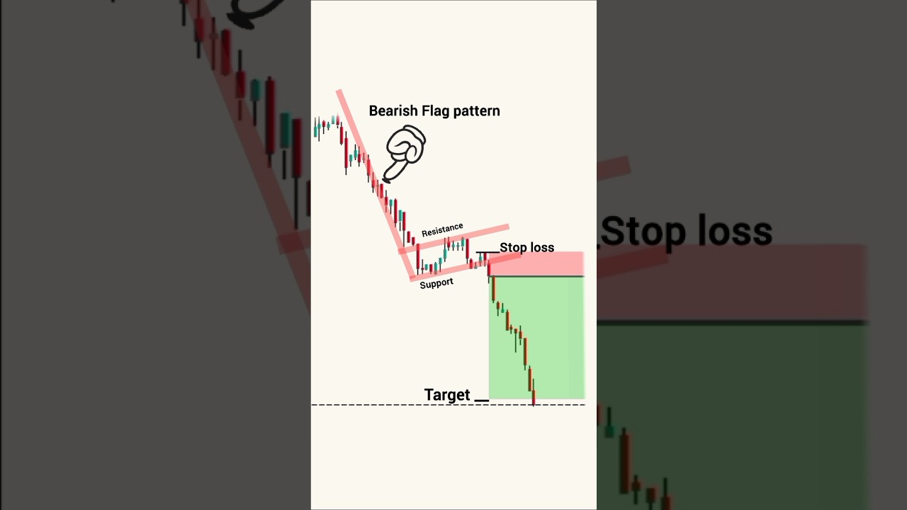 Bearish Flag pattern | Chart pattern analysis | Stock market | Trading chart analysis #trading