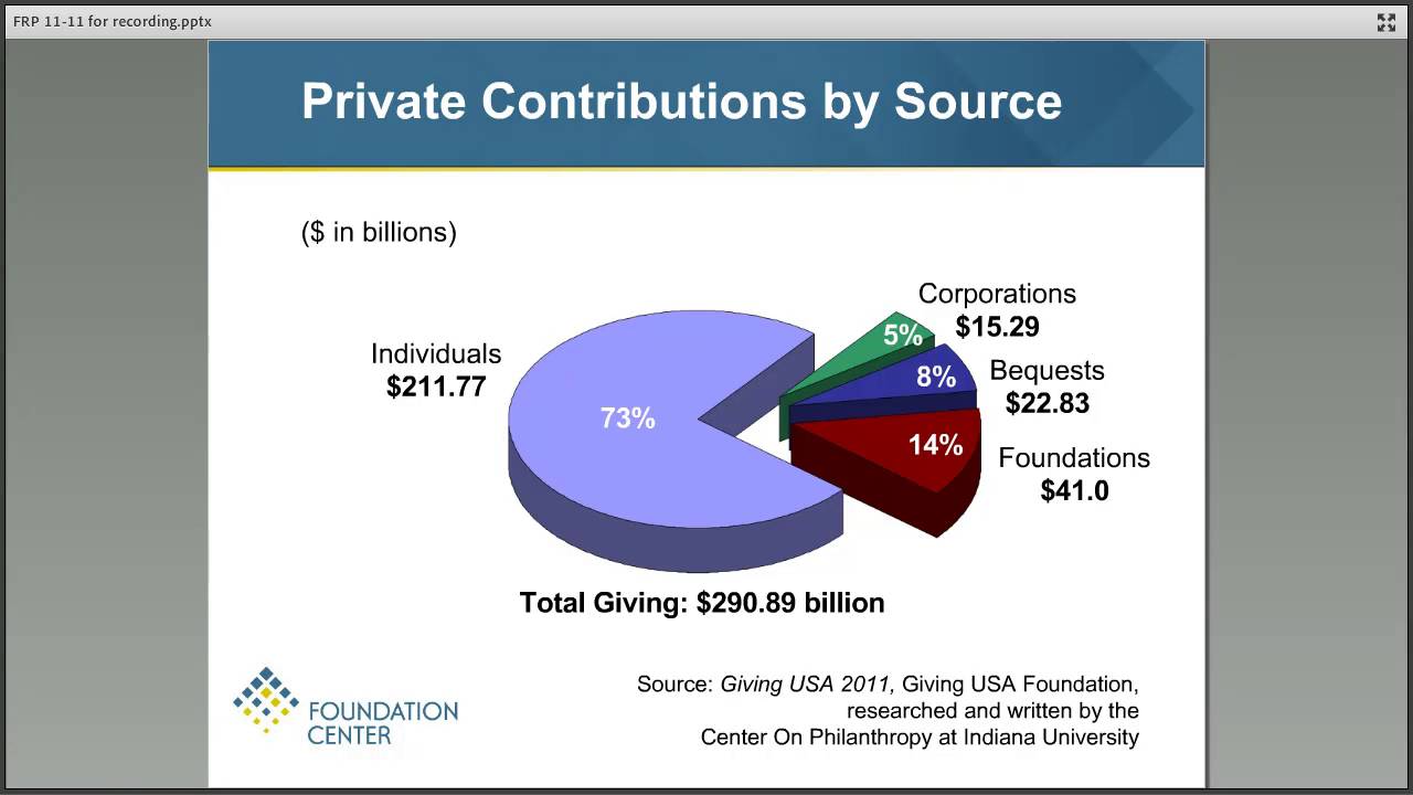 Foundations and Their Role in Philanthropy