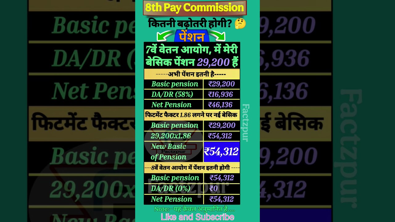 8th cpc : pension increase according fitment factor 1.86 on badic 29200? 