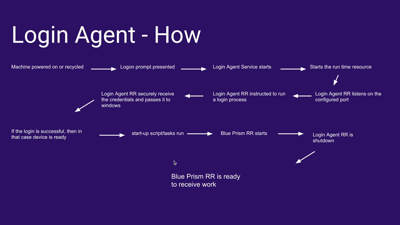Blue Prism - Login Agent - How It Works