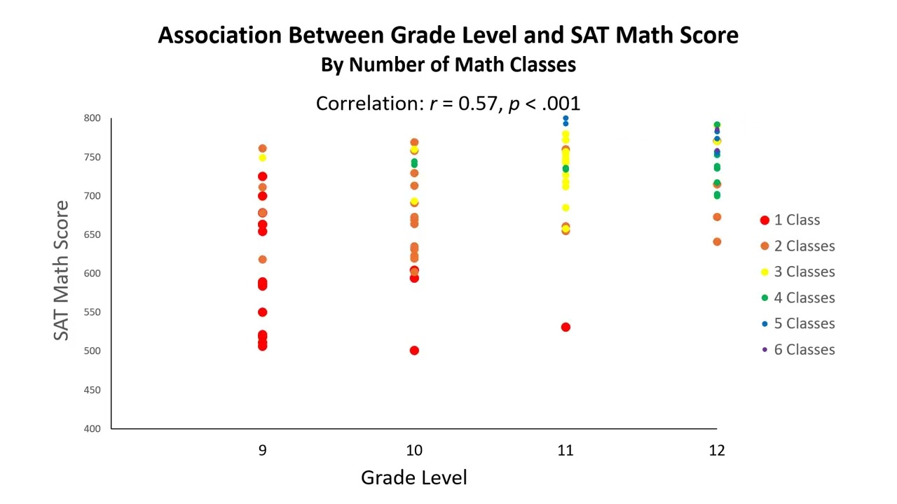Correlation vs Regression