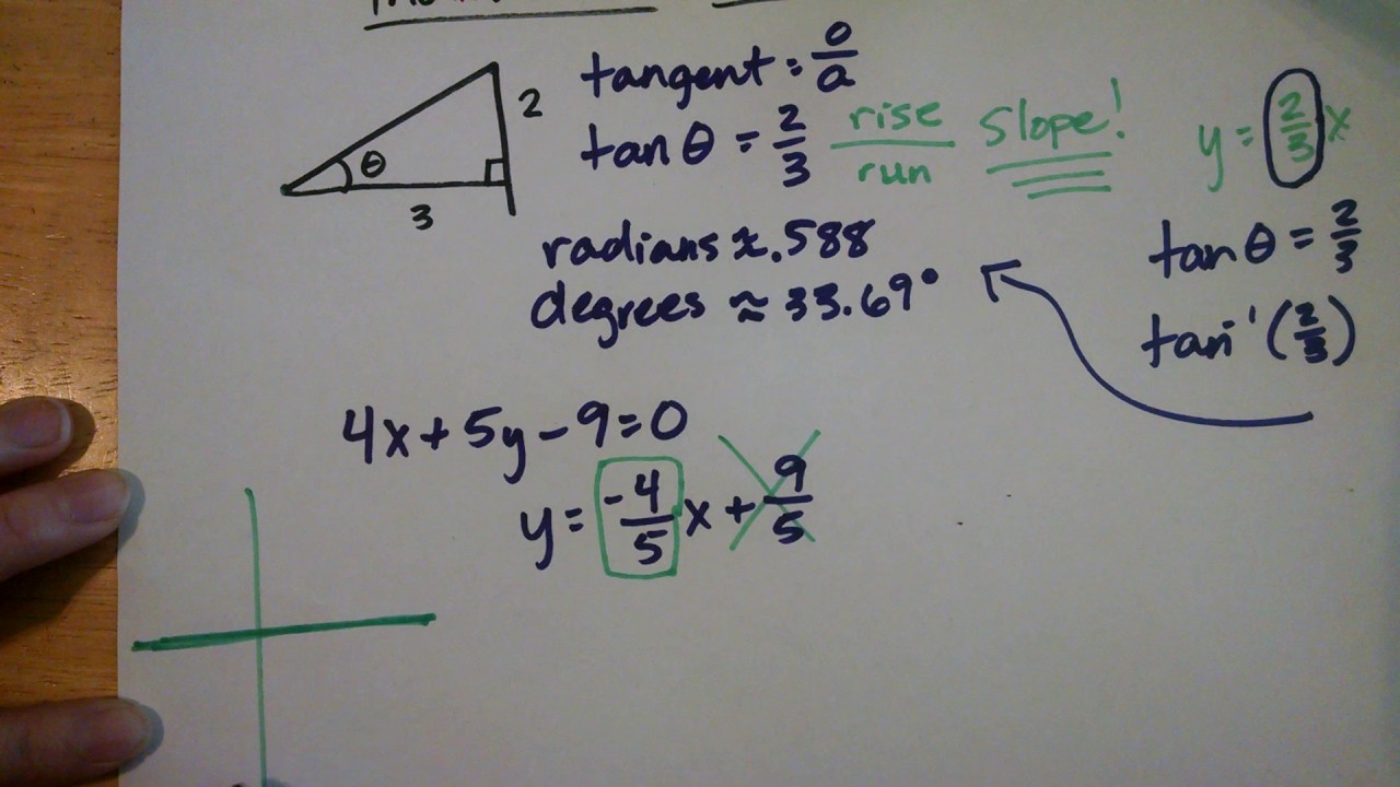 Inclination of a Line