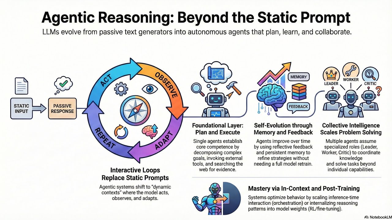 Agentic Reasoning for Large Language Models: A Systematic Roadmap