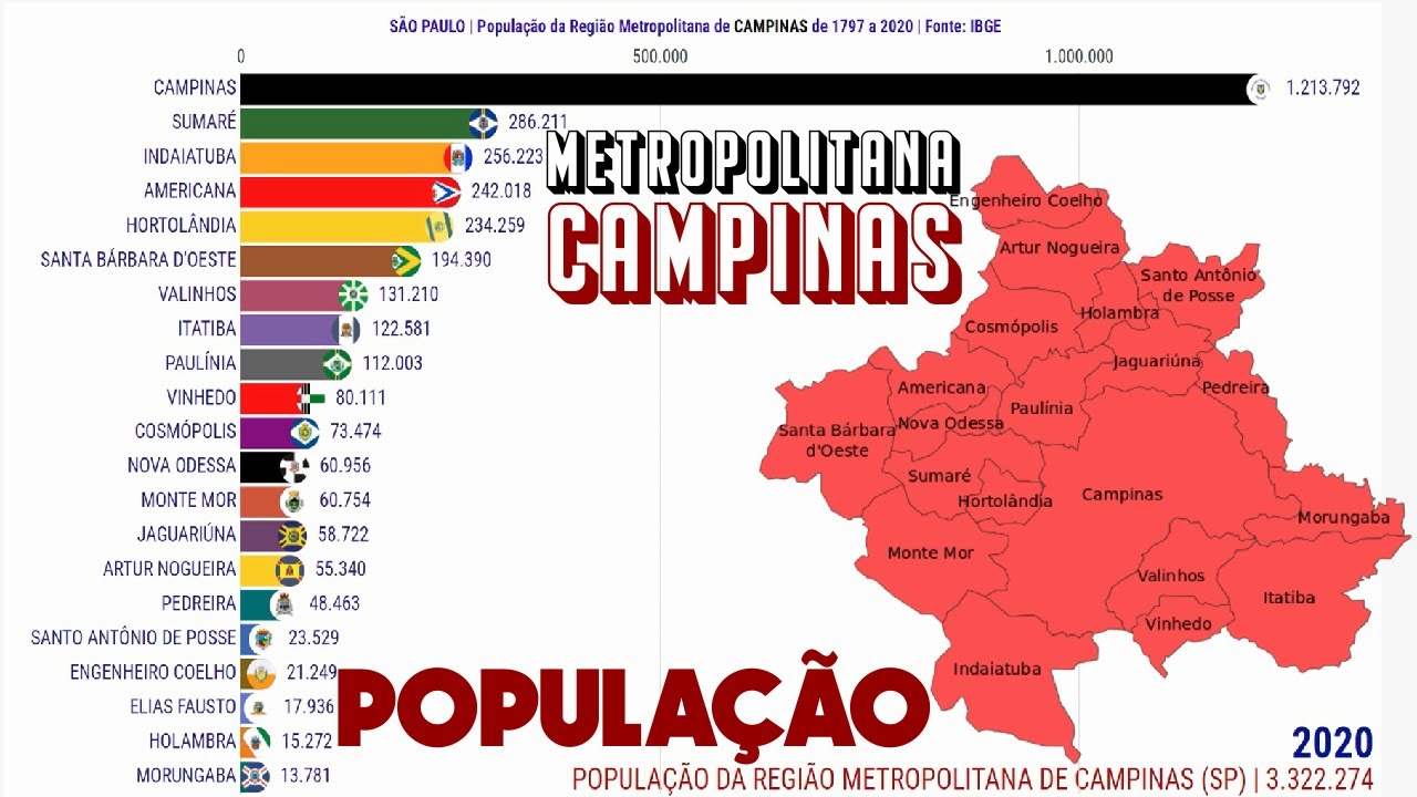 Região Metropolitana de Campinas, São Paulo | População