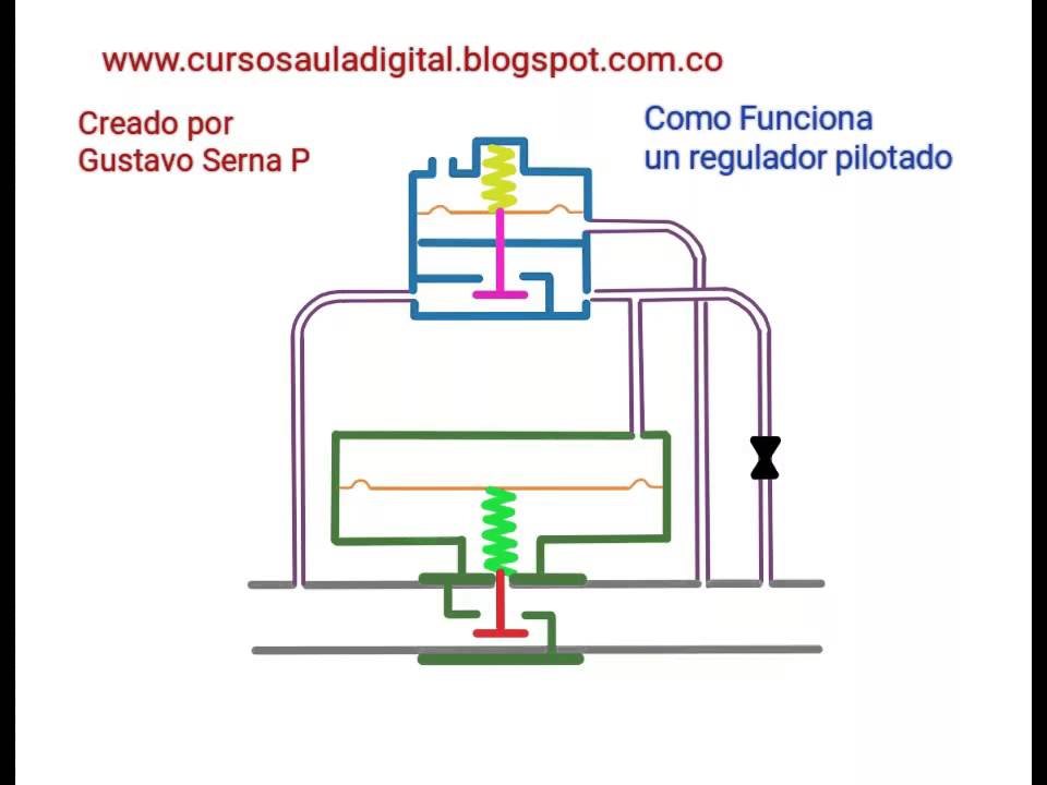 Gas | Presion | Regulador Pilotado | Funcionamiento