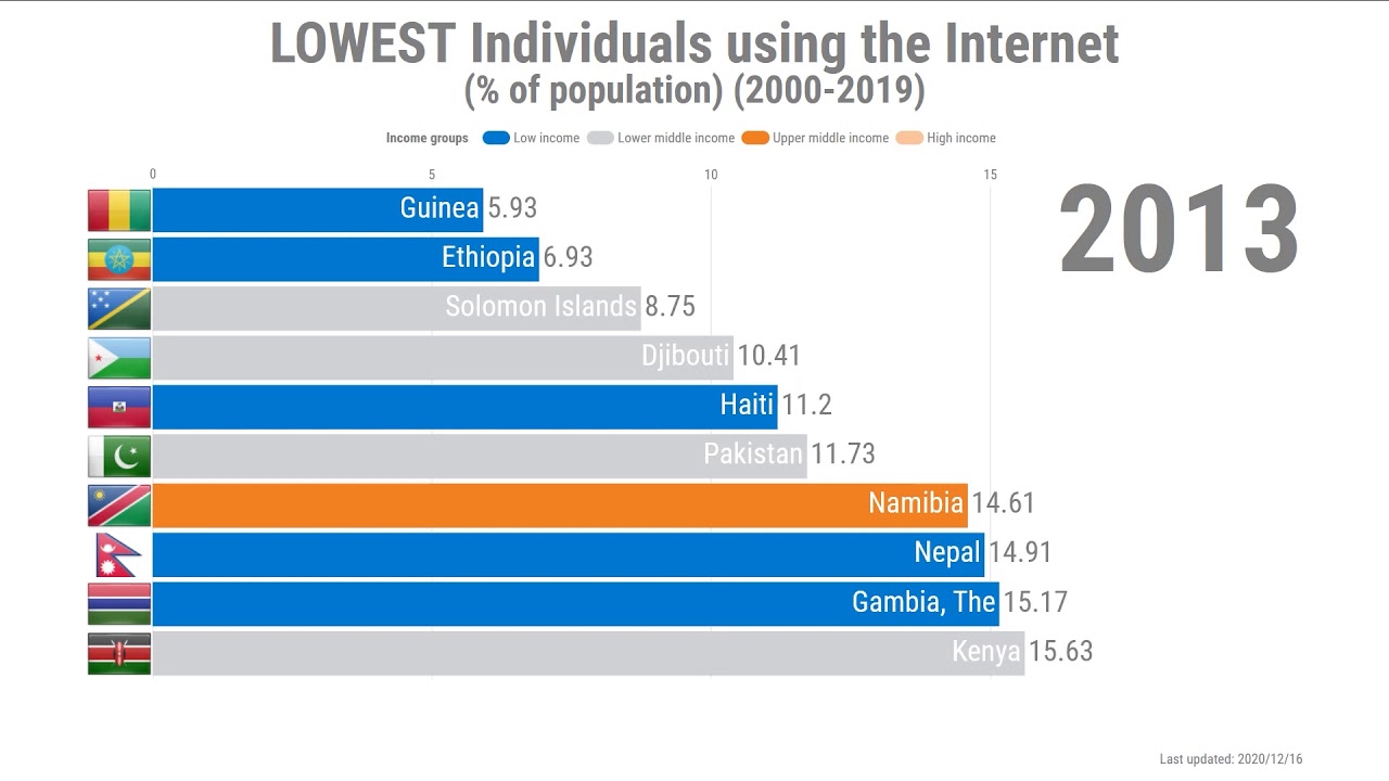 [Bar Chart Race] LOWEST Individuals using the Internet (% of population) (2000-2019)