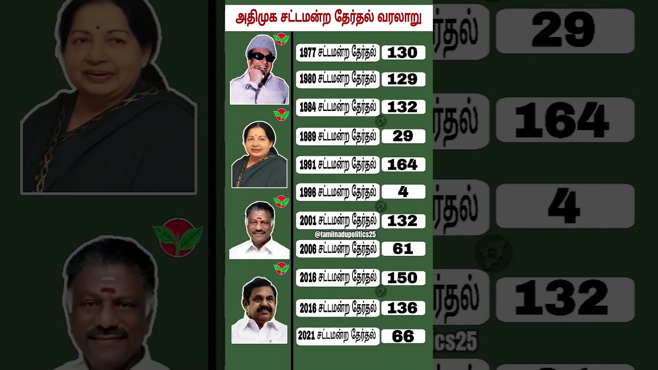 Admk election History/#mgr #jayalalitha #eps #ops #suntv #polimer #admk #thanthi #tnpolitics