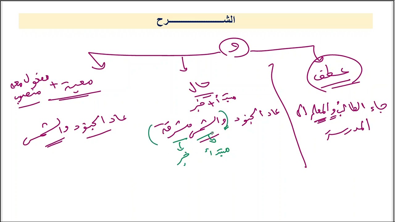 تدريبات درس المفعول به والمفعول معه (الجزء الأول)