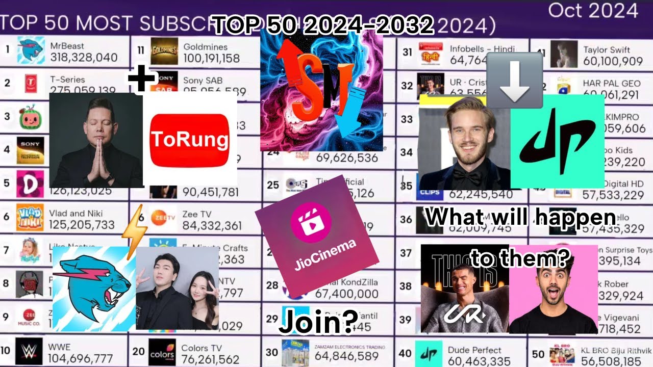 TOP 50 MOST SUBSCRIBED CHANNELS (Nov 2024) 2024-2032