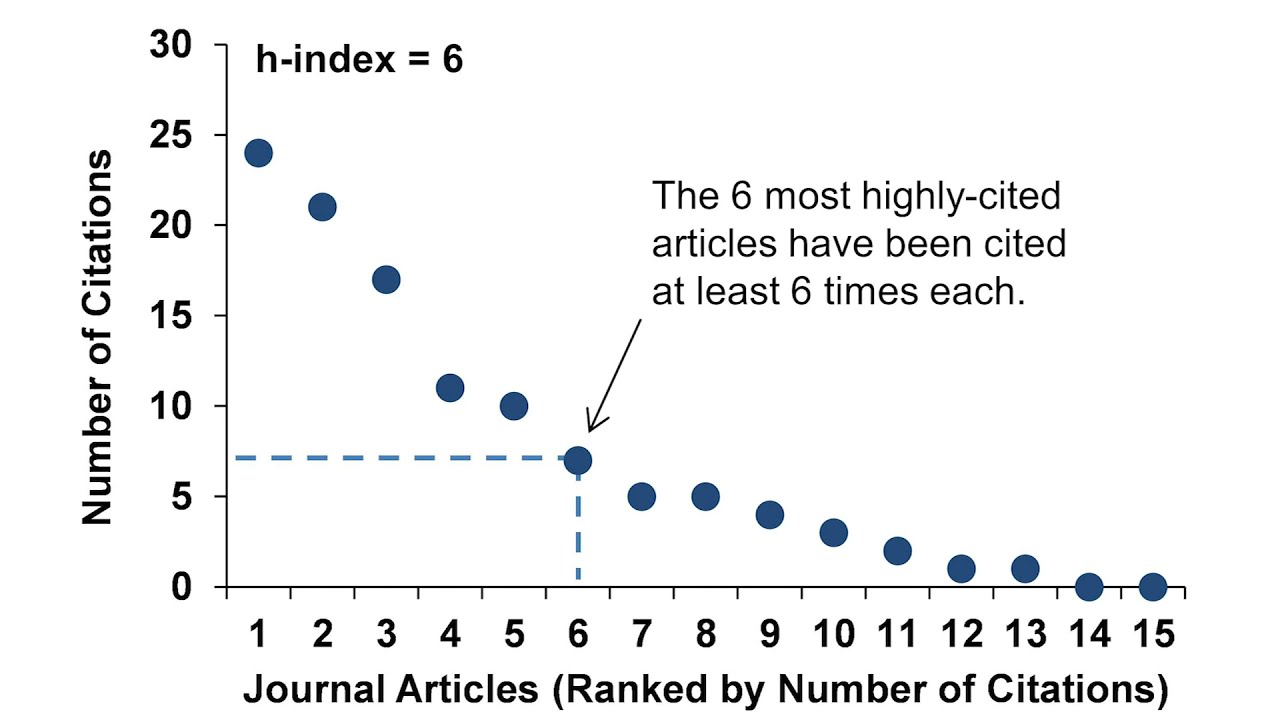 h-index explained | شرح معامل التأثير اتش