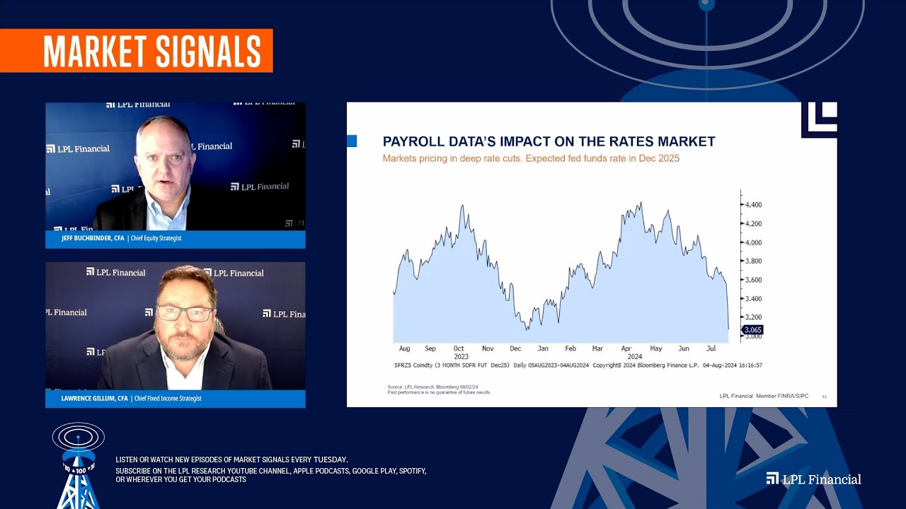 Bond Market Perspective on the Selloff | LPL Market Signals