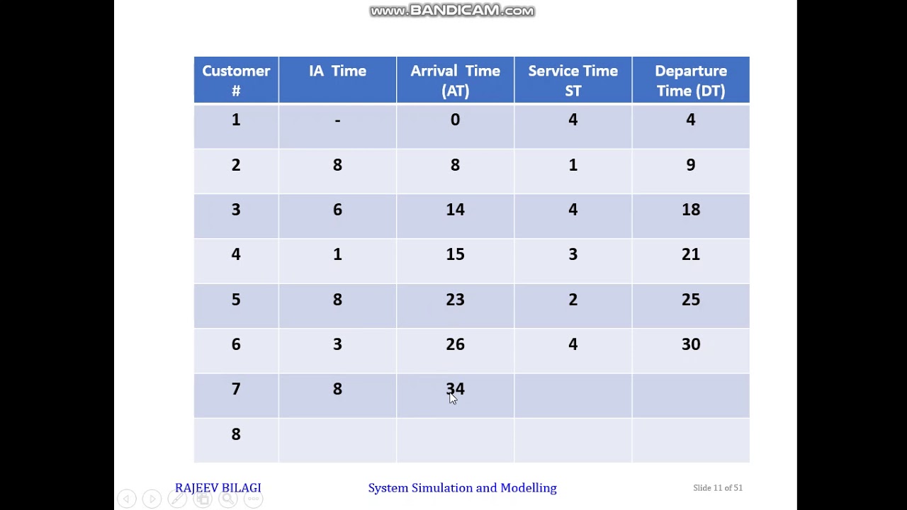 Event Scheduling & Time advanced Algorithm in System simulation and modelling