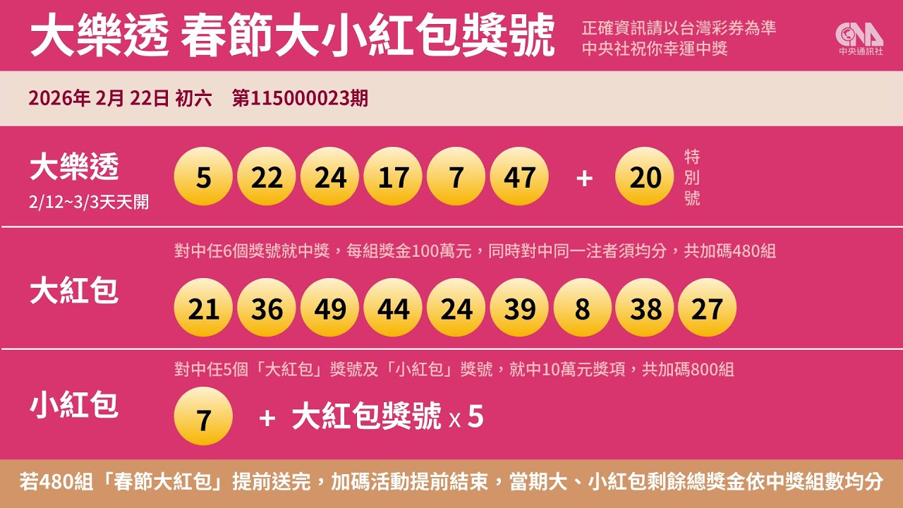 2026年大樂透、春節大紅包第115000023期開獎號碼 2月22日｜中央社