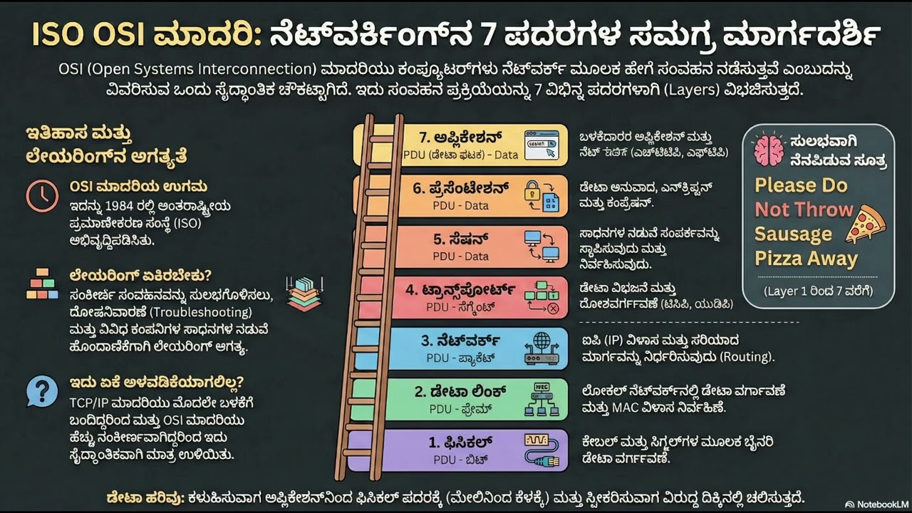 (Kannada) - OSI Model vs. TCP/IP: Why the Best Standard Lost the Internet War (7 Layers Explained)