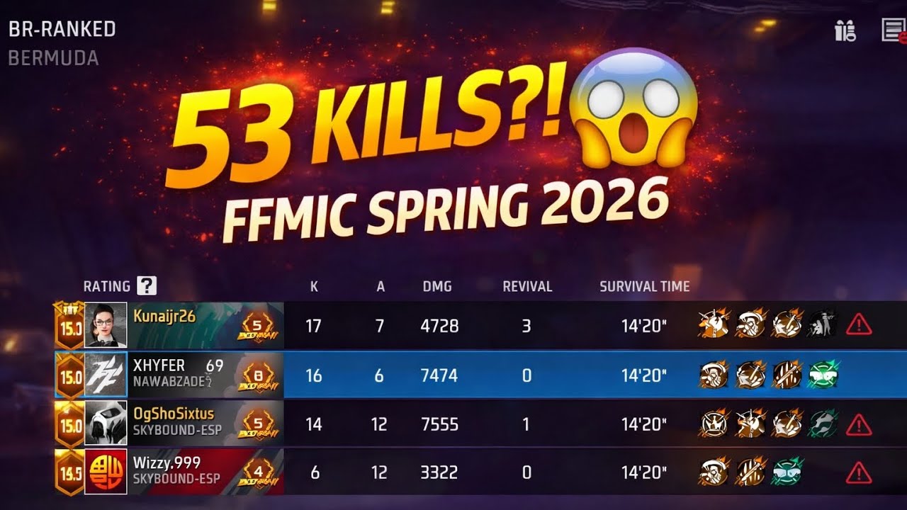 53 KILLS 🥶 IN MASTER LOBBY 🤙🏻🚨 | RAW POV 😱 | FFMIC SPRING 🎮🎯