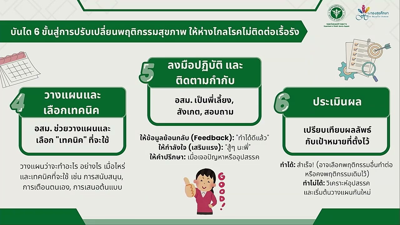 หน่วยที่ 3 เทคนิคการปรับเปลี่ยนพฤติกรรมสุขภาพในระดับบุคคล ตอนที่ 1