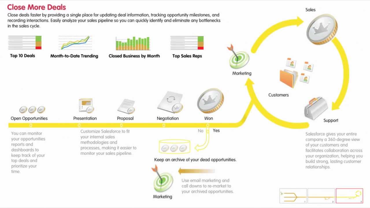 Sales Process Map - Traditional Marketing Playbook