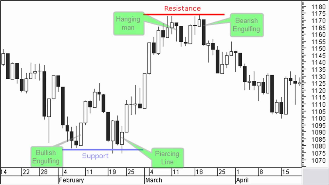 Stocata.Org 002 Technical Analysis Support and Resistance