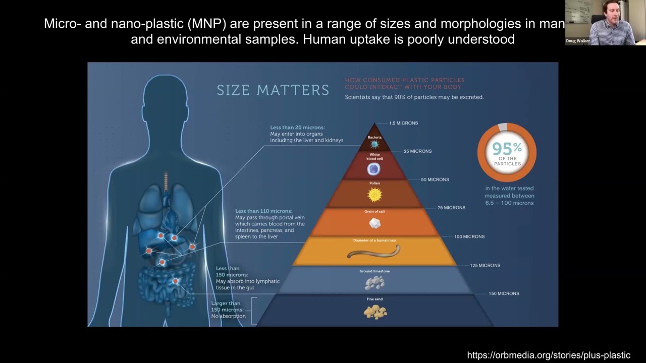 An Exposome Approach to Microplastics with Douglas I. Walker, PhD