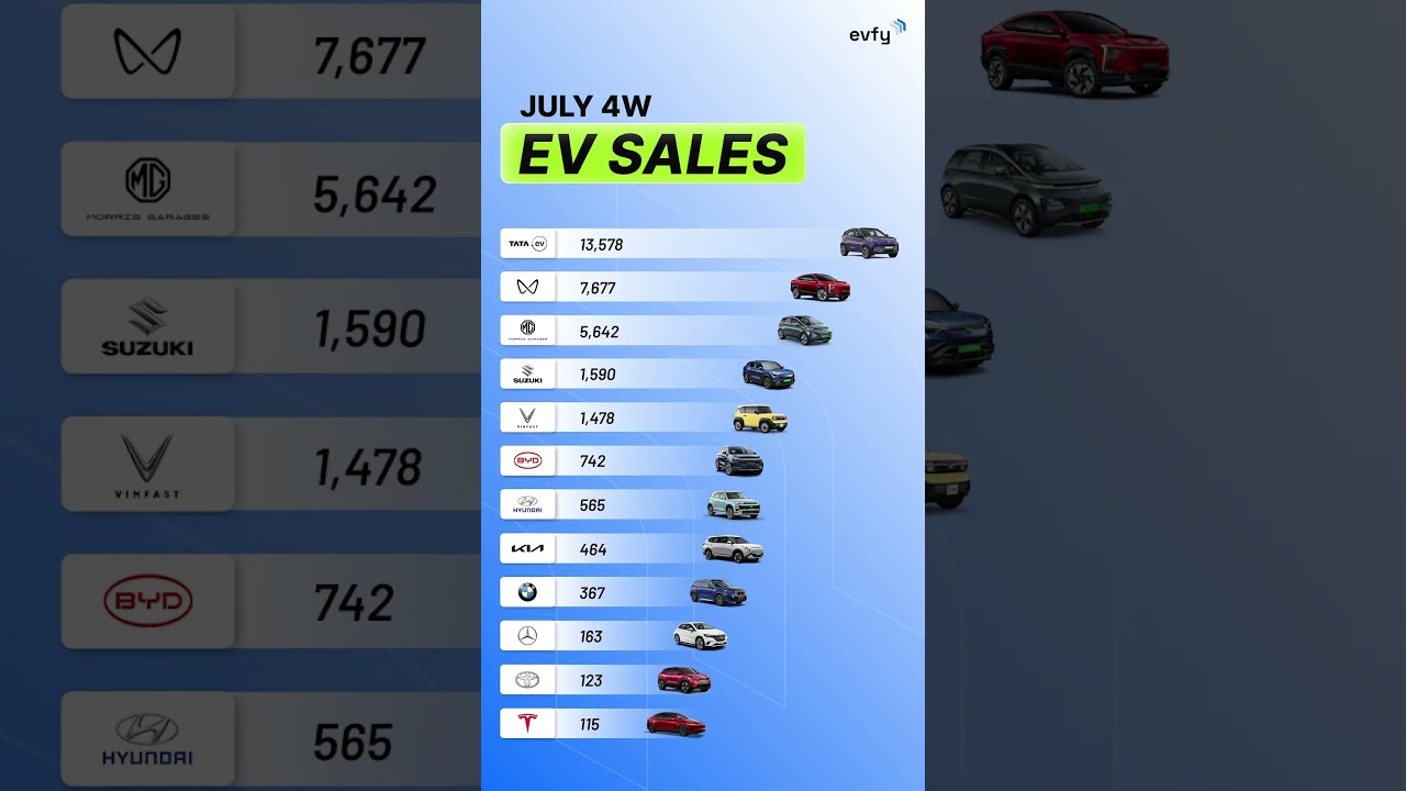 Top Selling Electric Cars in India | July 2026 EV Sales Explained