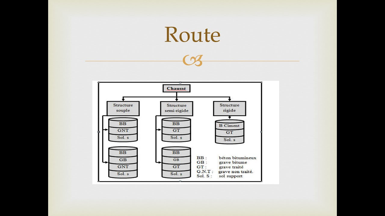 Route  chauss&eacute;e ; differents types des chauss&eacute;es