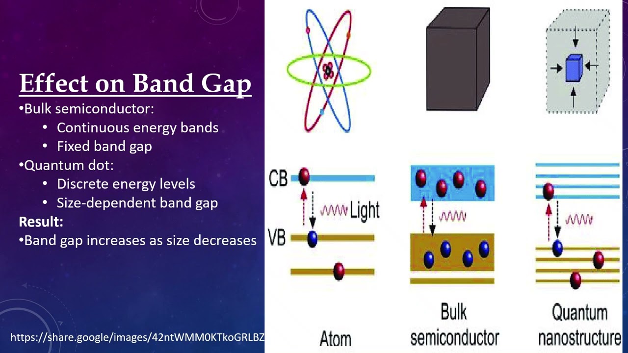 Zero Dimensional Nanoparticles