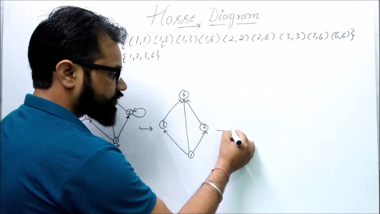 Hasse Diagram in Discrete Mathematics | Part - 1 | Examples | Step by Step | By :- Harendra Sharma