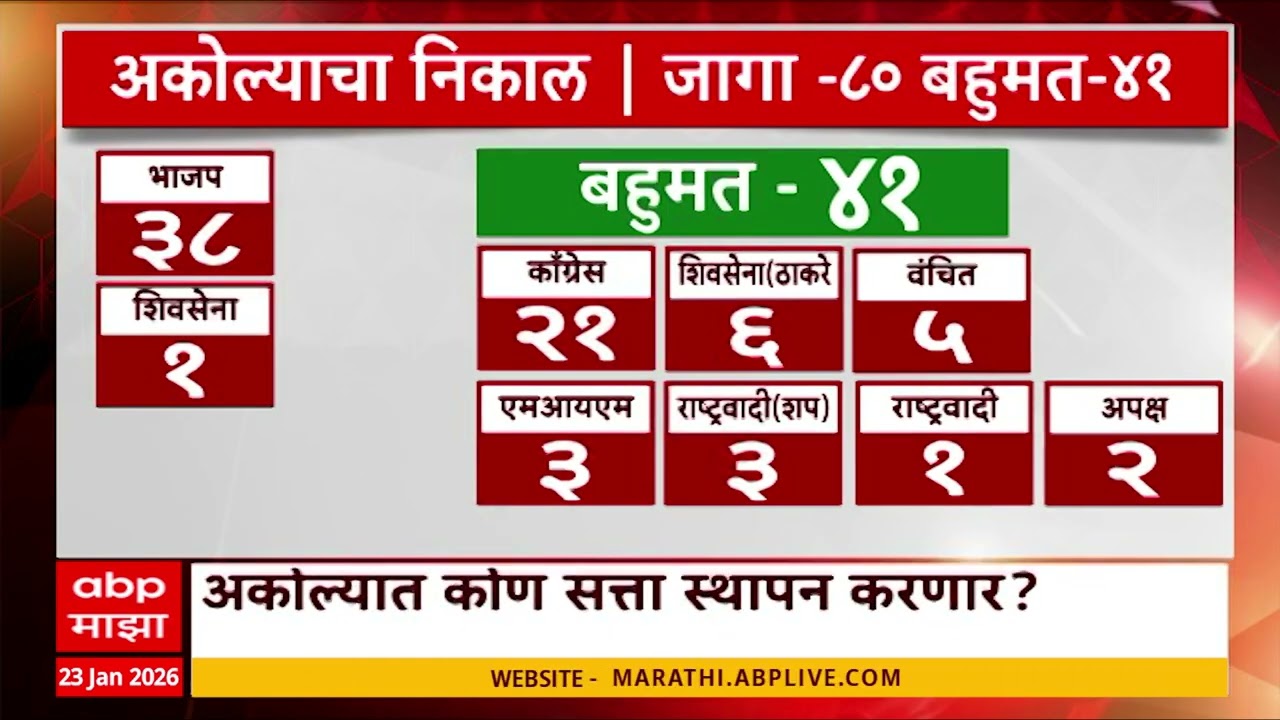 Akola Mahapalika : एक्का दादांकडे, अकोला कुणाकडे? अकोल्यात राष्ट्रवादी किंगमेकरच्या भूमिकेत
