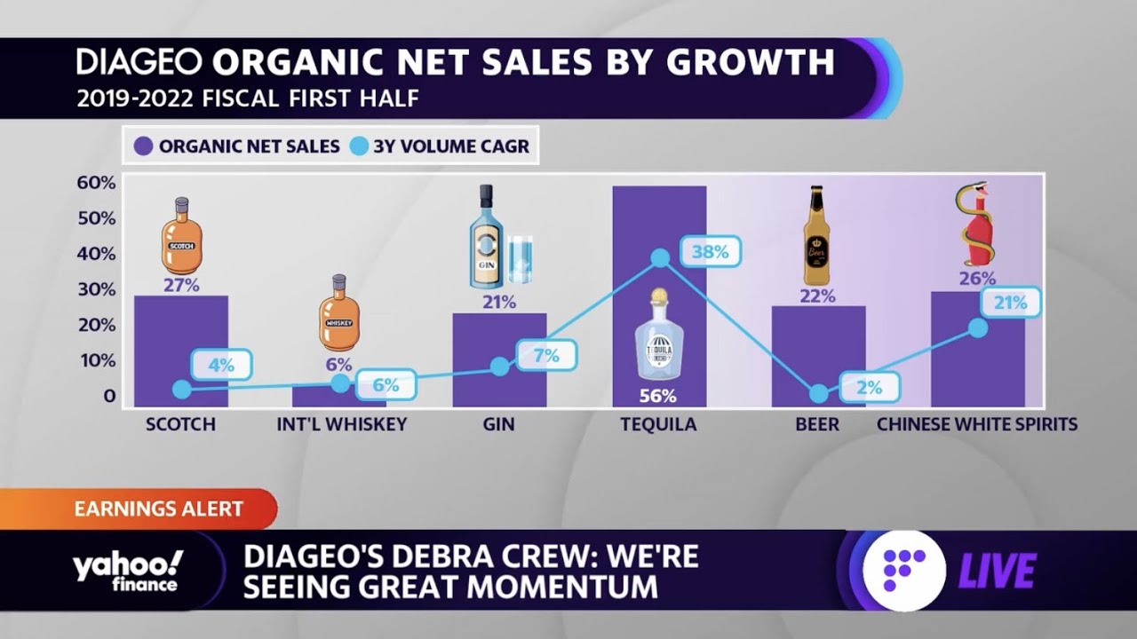 Tequila 'demand is so high' it's leading to supply constraints: Diageo North America President