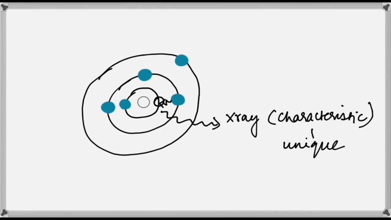 Characteristic X-rays and Auger electrons